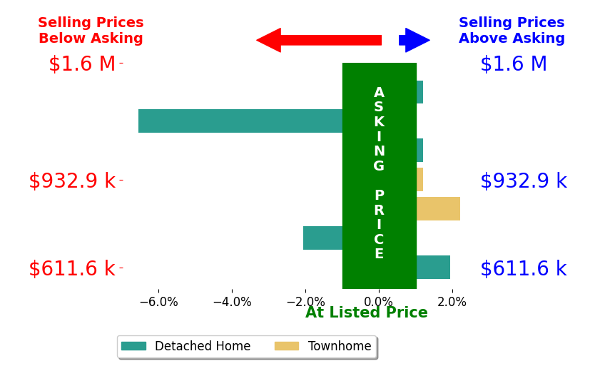Bar chart comparing asking price vs selling price for Rebecca Austin