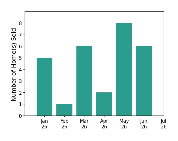 Bar chart of total home sales by Chris Brown over the past 12 months