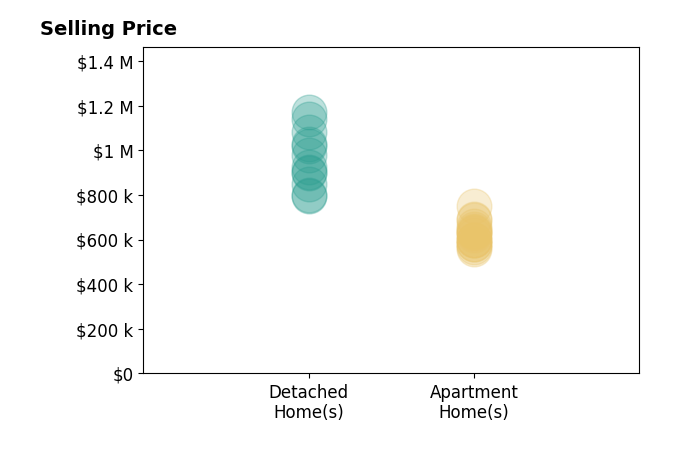 Histogram of home sales price ranges for Chris Brown