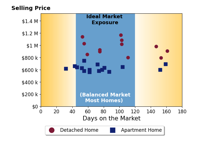 Bar chart of average days on market for Chris Brown's listings