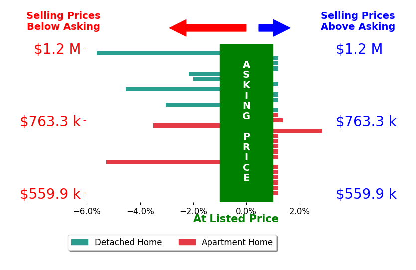 Bar chart comparing asking price vs selling price for Chris Brown