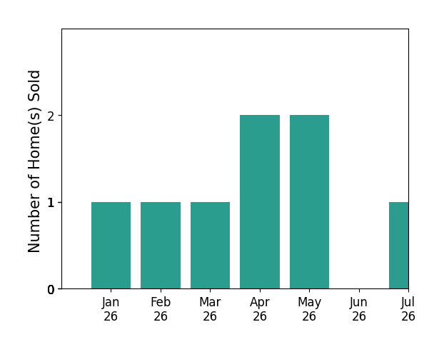 Bar chart of total home sales by Jack Ma over the past 12 months