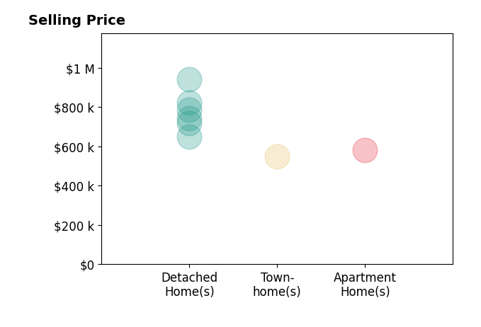 Histogram of home sales price ranges for Jack Ma