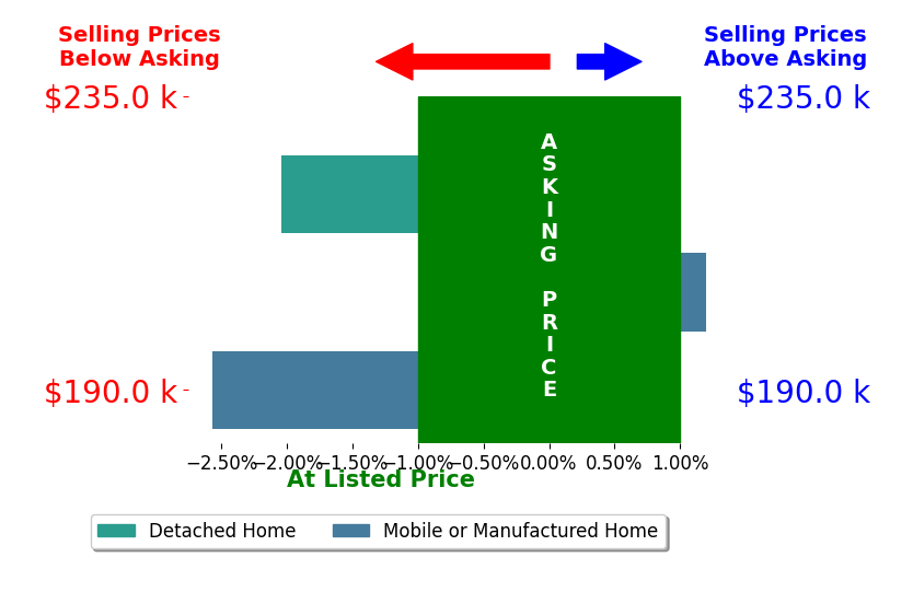 Brett Barwick's sold homes closed 1.5% below asking on average, with 0 homes above, 2 below, and 1 at asking price.