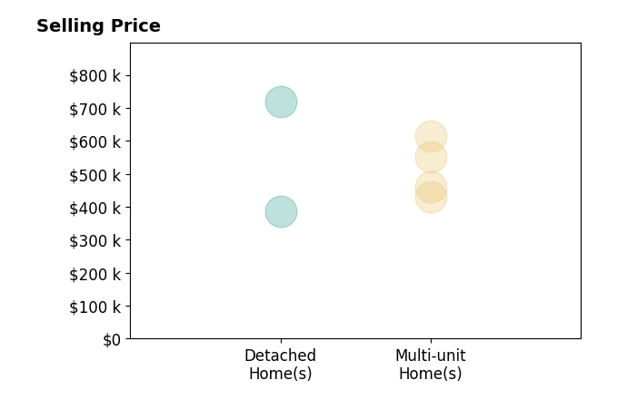 Patrick Roberts's sold homes include detached homes from $385K to $718K, multi-unit homes from $430K to $615K.