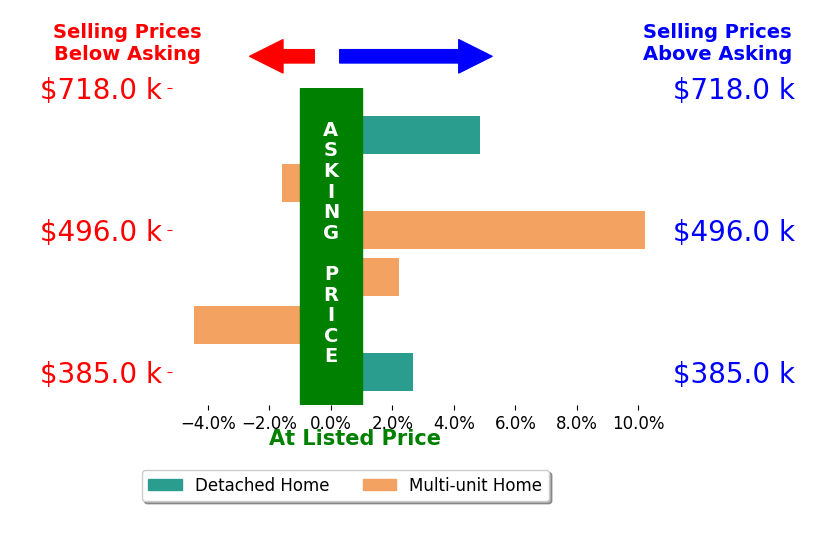 Patrick Roberts's sold homes closed 2.3% above asking on average, with 4 homes above, 2 below, and 0 at asking price.