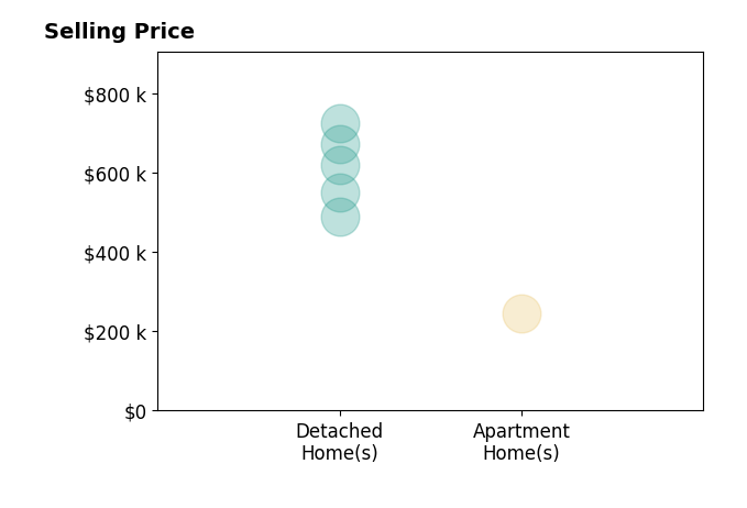 Histogram of home sales price ranges for Aaron Lanning
