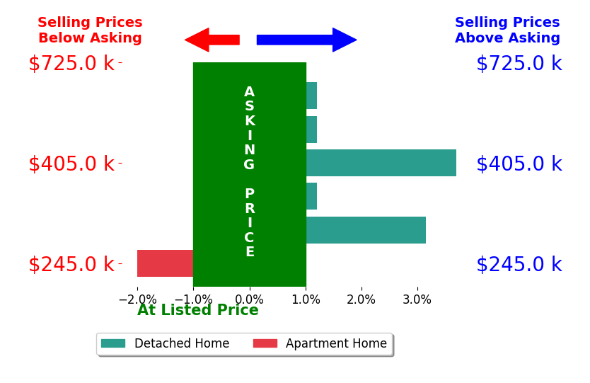 Bar chart comparing asking price vs selling price for Aaron Lanning