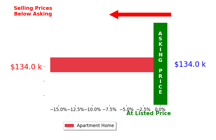 Jeffrey Waltz's sold homes closed 16.2% below asking on average, with 0 homes above, 1 below, and 0 at asking price.