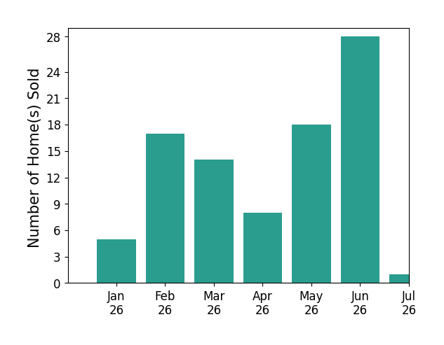 Bar chart of total home sales by LESLIE OLIVO over the past 12 months