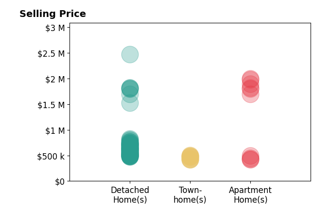 Histogram of home sales price ranges for LESLIE OLIVO