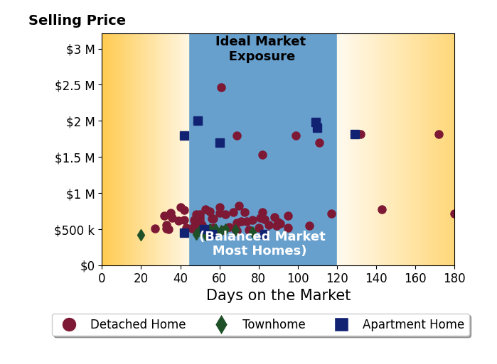 Bar chart of average days on market for LESLIE OLIVO's listings