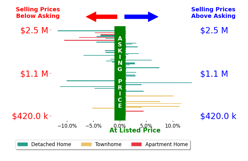 Bar chart comparing asking price vs selling price for LESLIE OLIVO