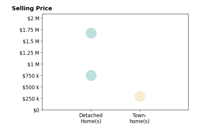 Histogram of home sales price ranges for Valerie Vihlen Schluter