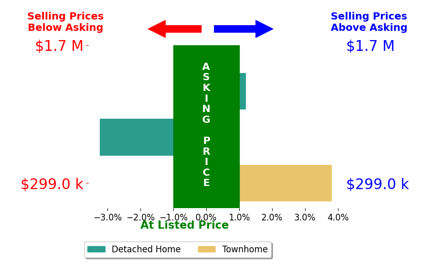 Bar chart comparing asking price vs selling price for Valerie Vihlen Schluter