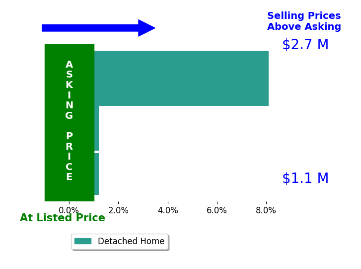 Bar chart comparing asking price vs selling price for Lucy Li