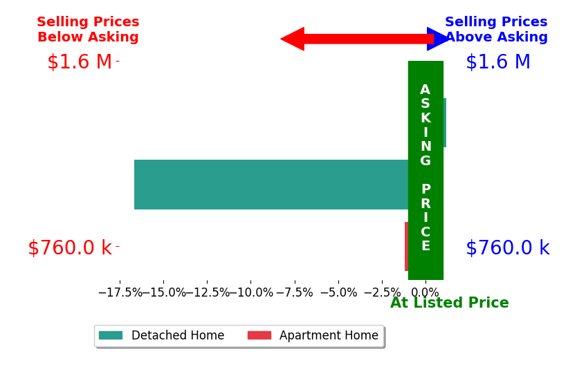 Bar chart comparing asking price vs selling price for Lisa BorsottiClark