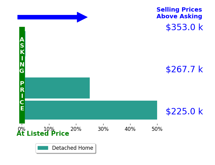 Bar chart comparing asking price vs selling price for Carmelita MedinaSilva