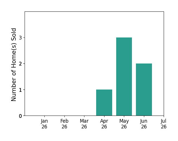 Bar chart of total home sales by Karen Cook over the past 12 months