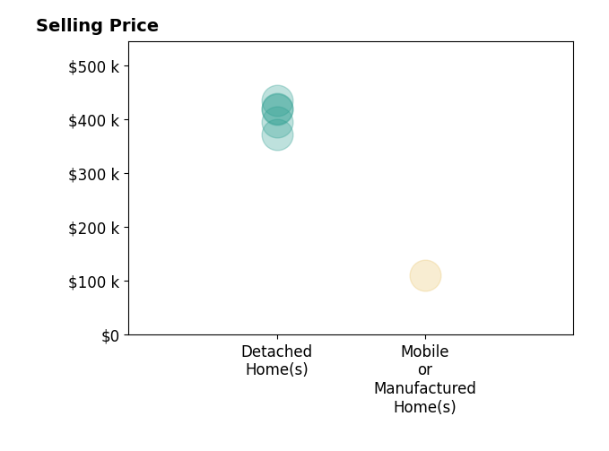 Histogram of home sales price ranges for Karen Cook