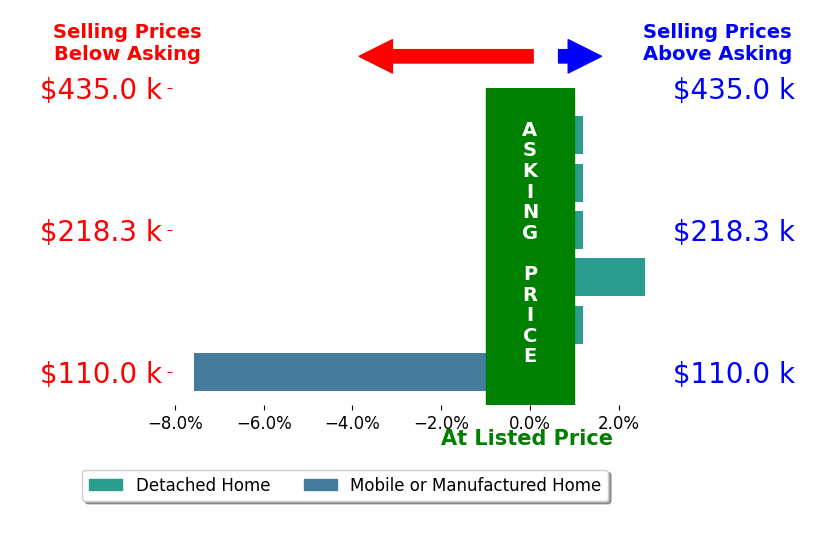 Bar chart comparing asking price vs selling price for Karen Cook