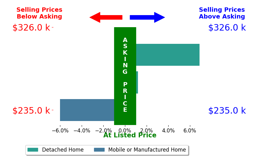 Bar chart comparing asking price vs selling price for Esther Valencia