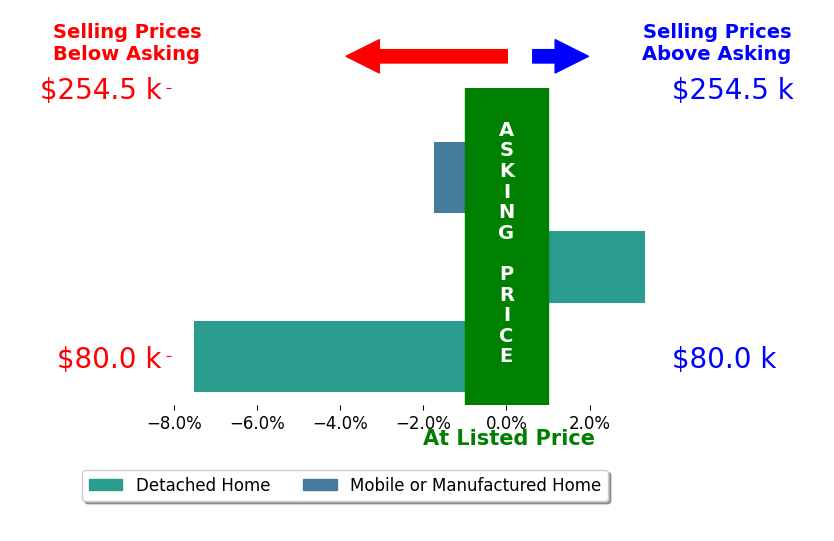 Bar chart comparing asking price vs selling price for Ron James
