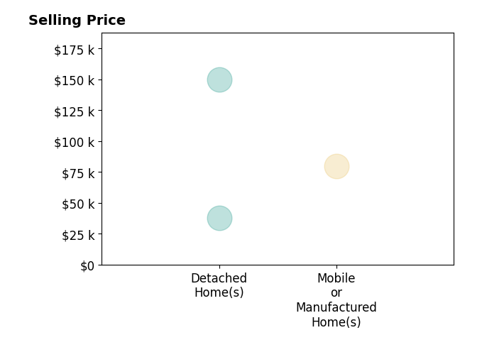 Histogram of home sales price ranges for Evonne WoodsQuesada