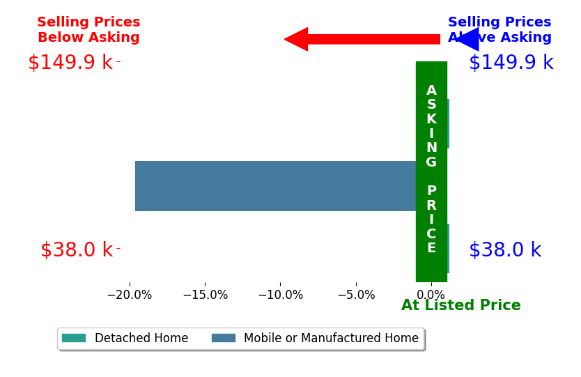 Bar chart comparing asking price vs selling price for Evonne WoodsQuesada