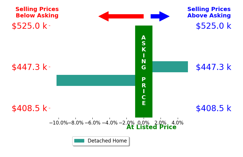 Bar chart comparing asking price vs selling price for Northstate Real Estate Professionals McGrath