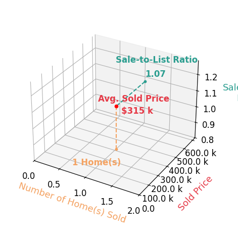 Nancy Collins Irwin sold 1 homes with an average sold price of $315K and an average sale-to-list ratio of 106.8%.