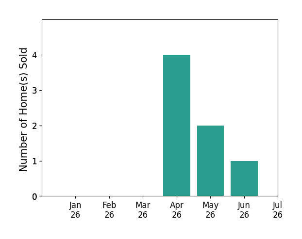 Bar chart of total home sales by CT Harris over the past 12 months