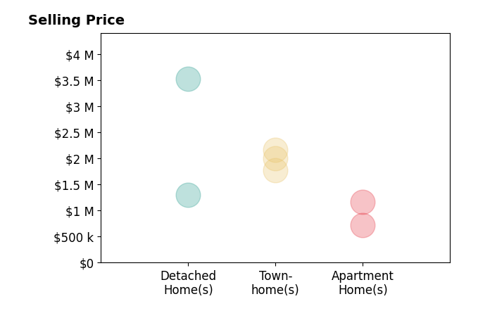 Histogram of home sales price ranges for CT Harris