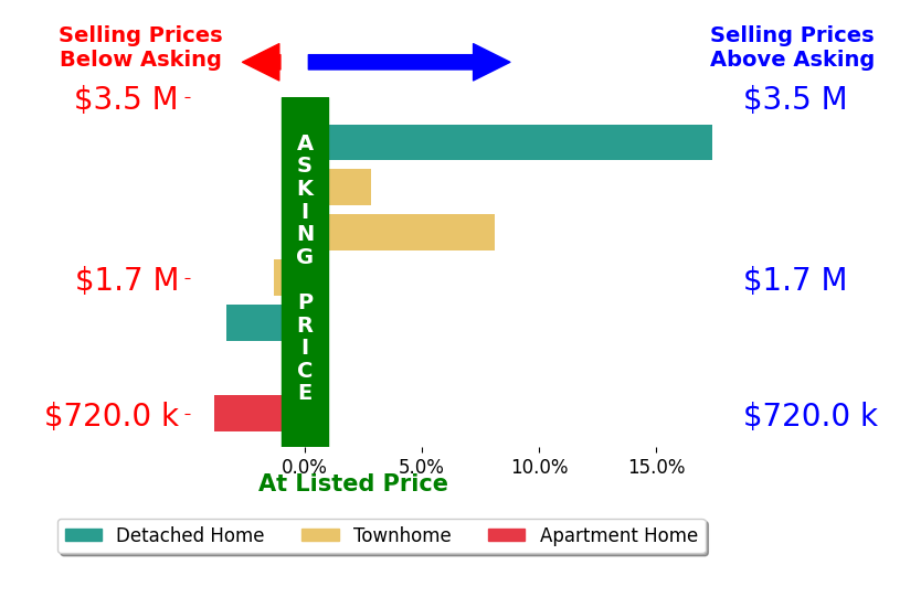 Bar chart comparing asking price vs selling price for CT Harris