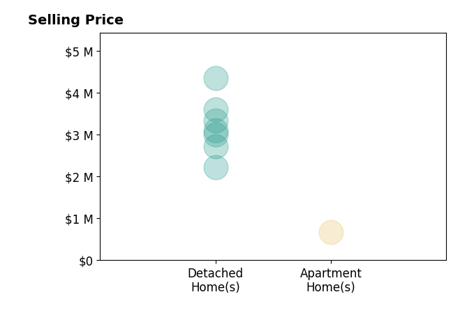 Histogram of home sales price ranges for Mark Chiavetta