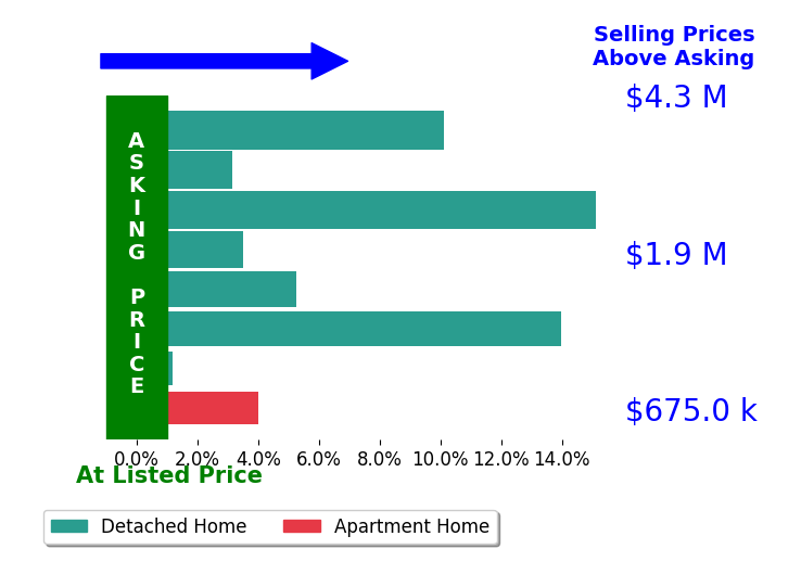 Bar chart comparing asking price vs selling price for Mark Chiavetta