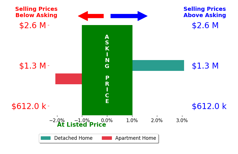 Bar chart comparing asking price vs selling price for Danielle Cashen