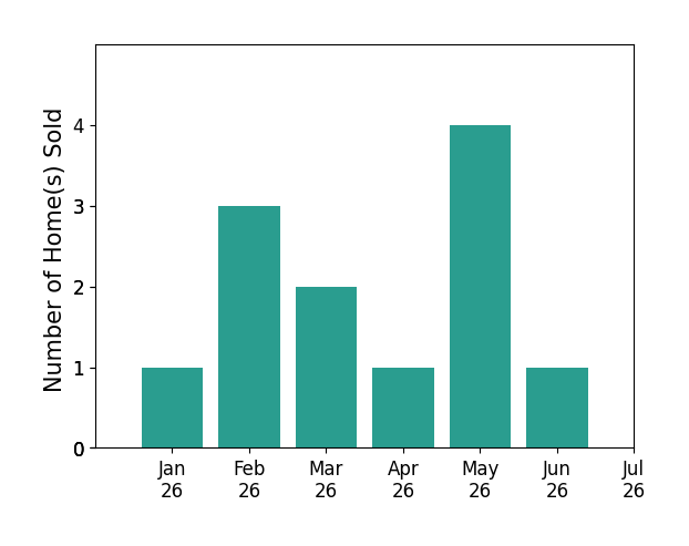 Bar chart of total home sales by Valerie Trang over the past 12 months