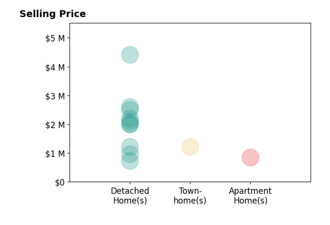 Histogram of home sales price ranges for Valerie Trang