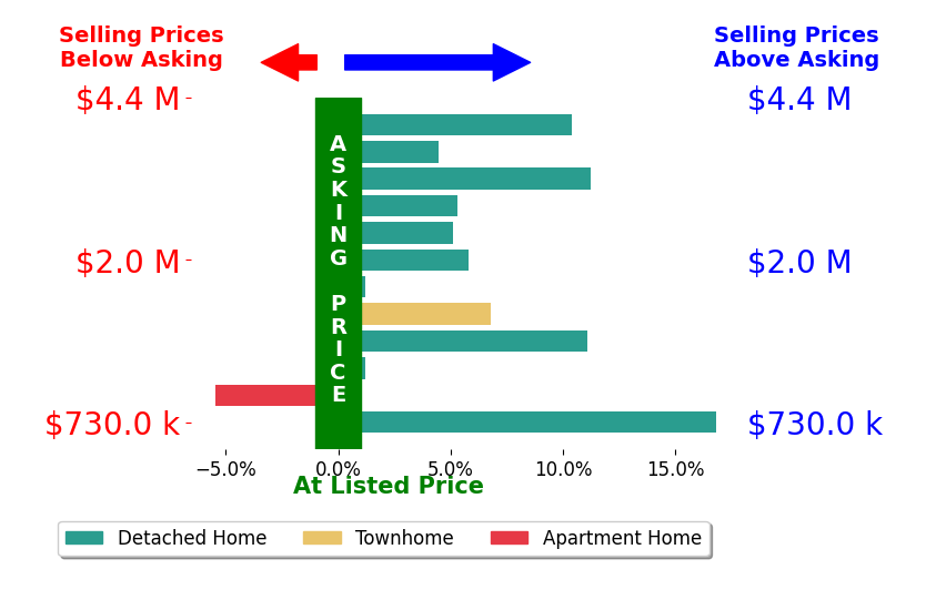 Bar chart comparing asking price vs selling price for Valerie Trang