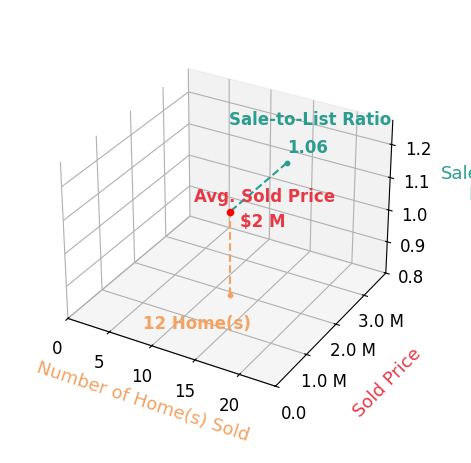 Chart showing sale-to-list price ratio for Valerie Trang