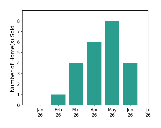 Bar chart of total home sales by Amy McCafferty over the past 12 months