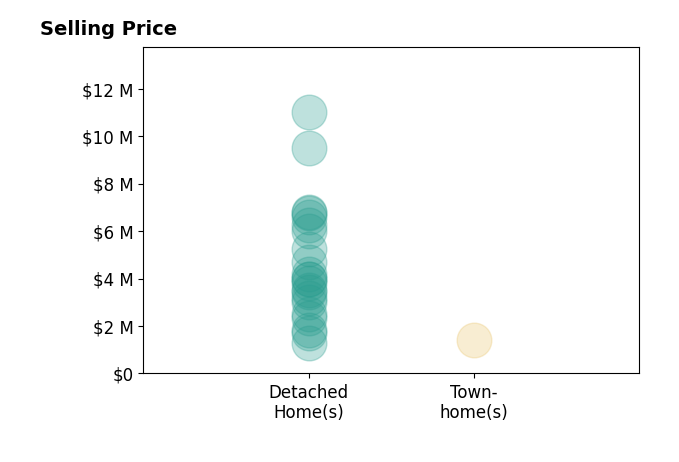 Histogram of home sales price ranges for Amy McCafferty