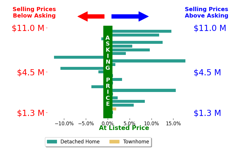 Bar chart comparing asking price vs selling price for Amy McCafferty