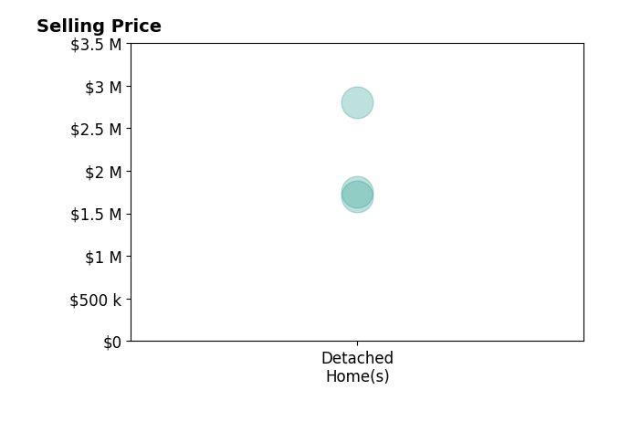 Histogram of home sales price ranges for Kristen Constantino
