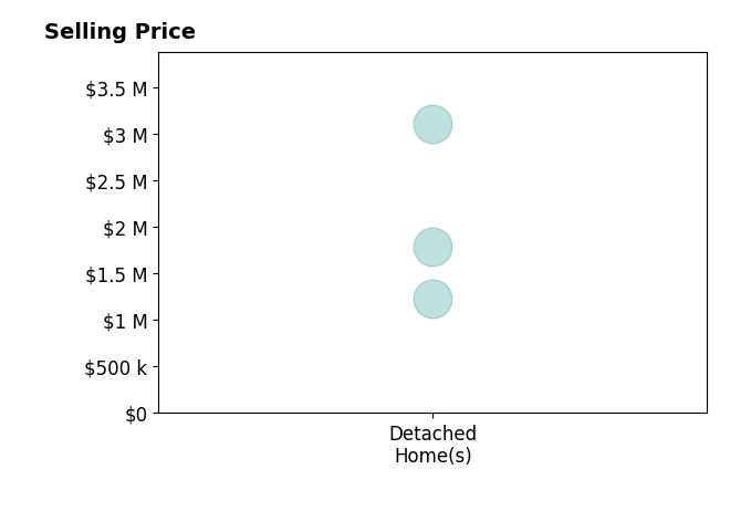 Histogram of home sales price ranges for David Frazer