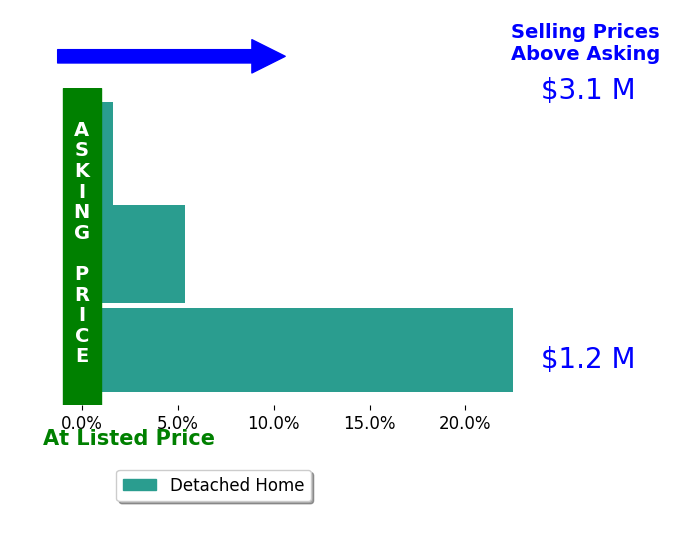 Bar chart comparing asking price vs selling price for David Frazer