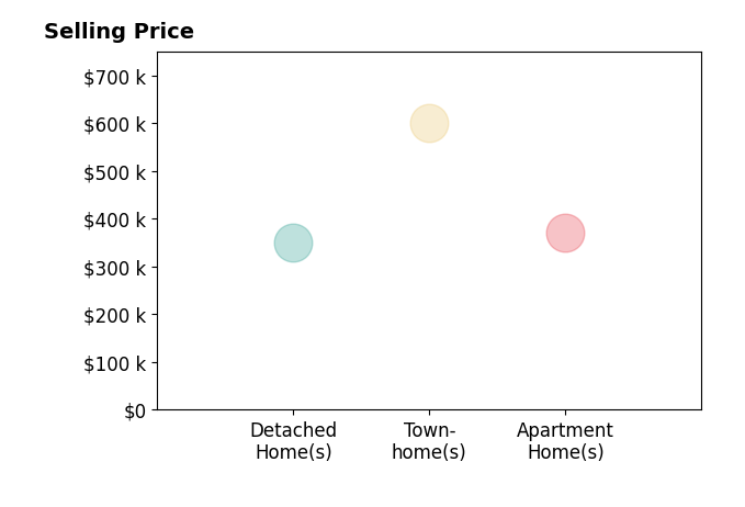 Kerry Geib's sold homes include detached homes at $350K, apartment homes at $370K, townhomes at $600K.
