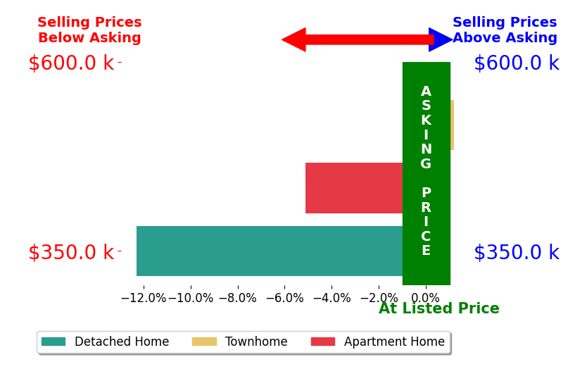 Kerry Geib's sold homes closed 5.8% below asking on average, with 0 homes above, 2 below, and 1 at asking price.