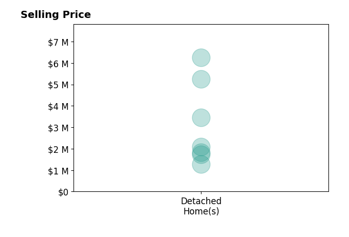 Histogram of home sales price ranges for Eric McCafferty